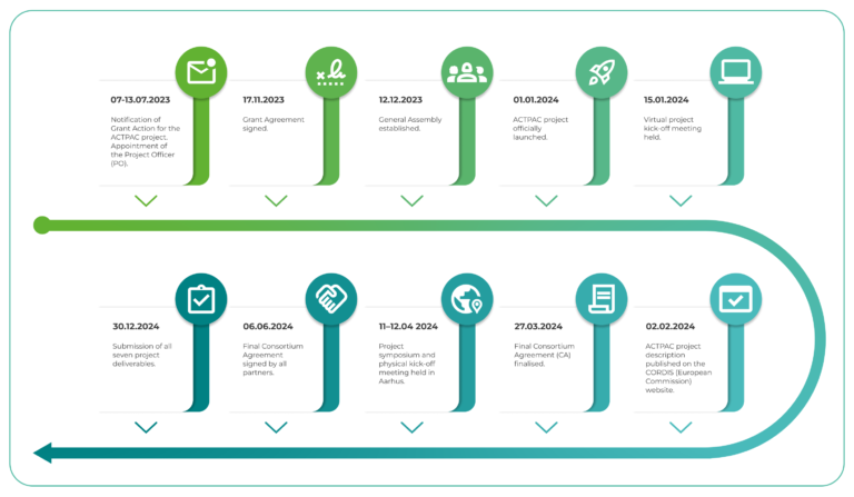 ACTPAC 2024 Milestones and retrospective