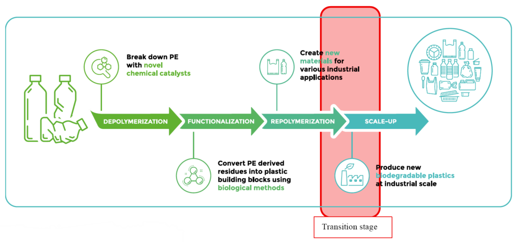 Transition stage of ACTPAC